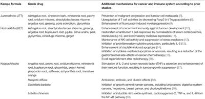 <mark class="highlighted">Kampo Medicine</mark> Treatment for Advanced Pancreatic Cancer: A Case Series
